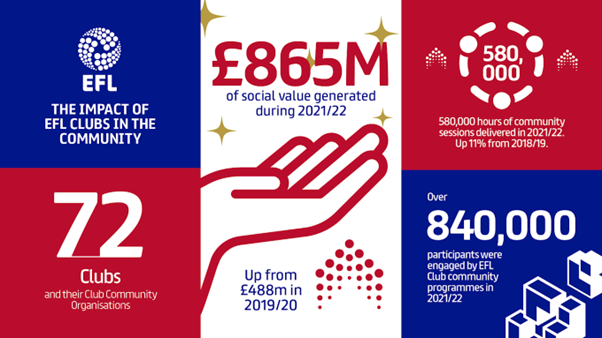 New report reveals social value and impact of EFL Clubs in the community